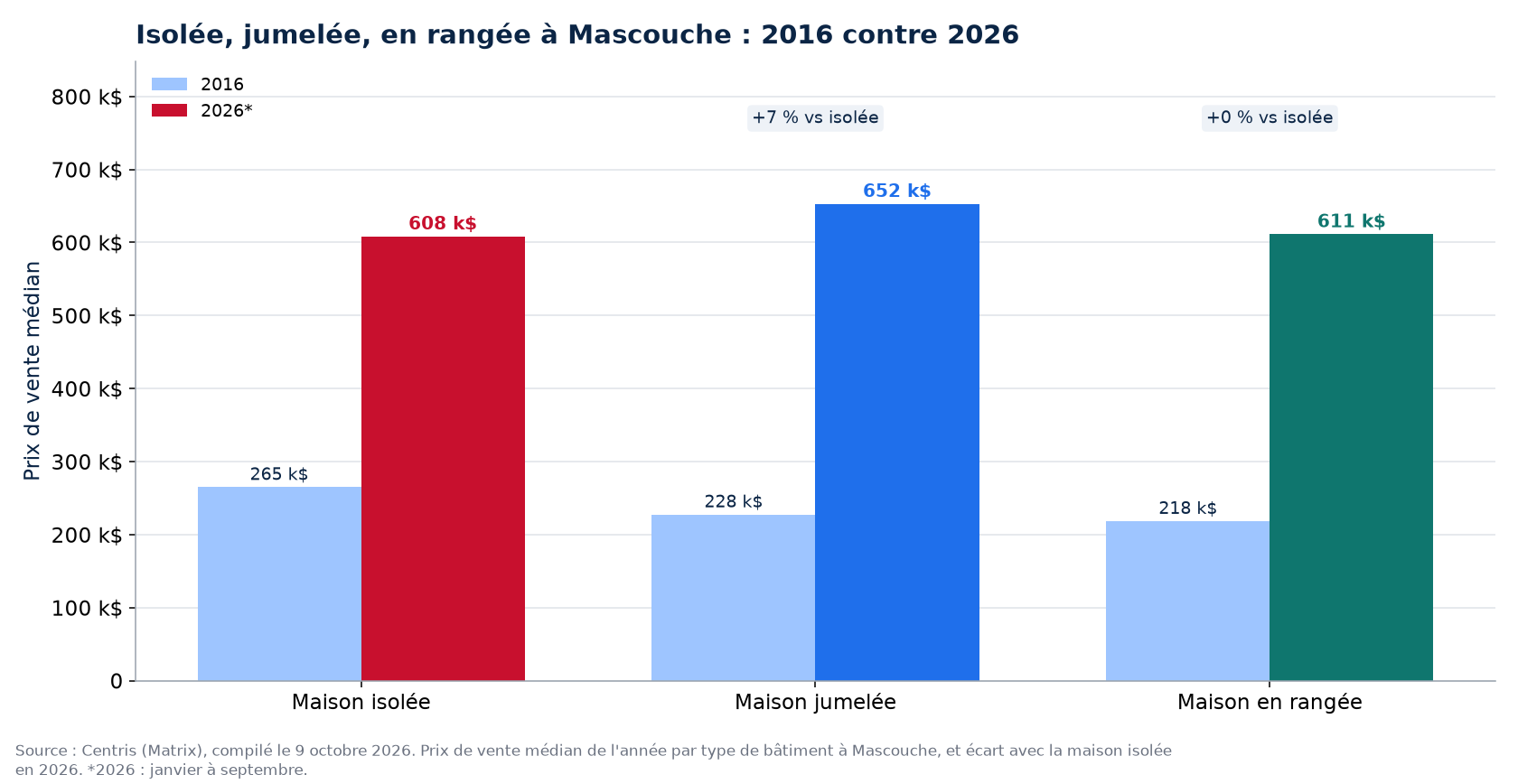 Prix de la maison isolée, jumelée et en rangée en 2016 et en 2026 à Mascouche