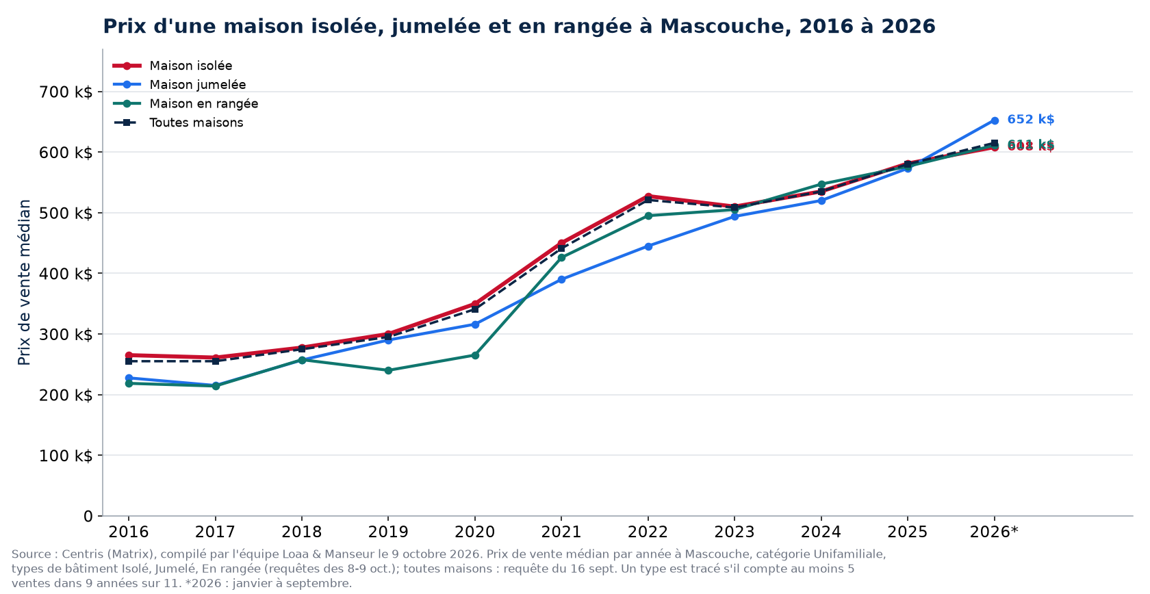Prix médian d'une maison isolée, jumelée et en rangée à Mascouche de 2016 à 2026