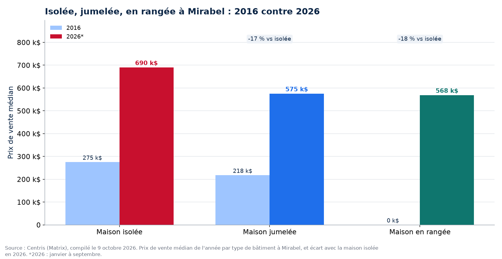 Prix de la maison isolée, jumelée et en rangée en 2016 et en 2026 à Mirabel