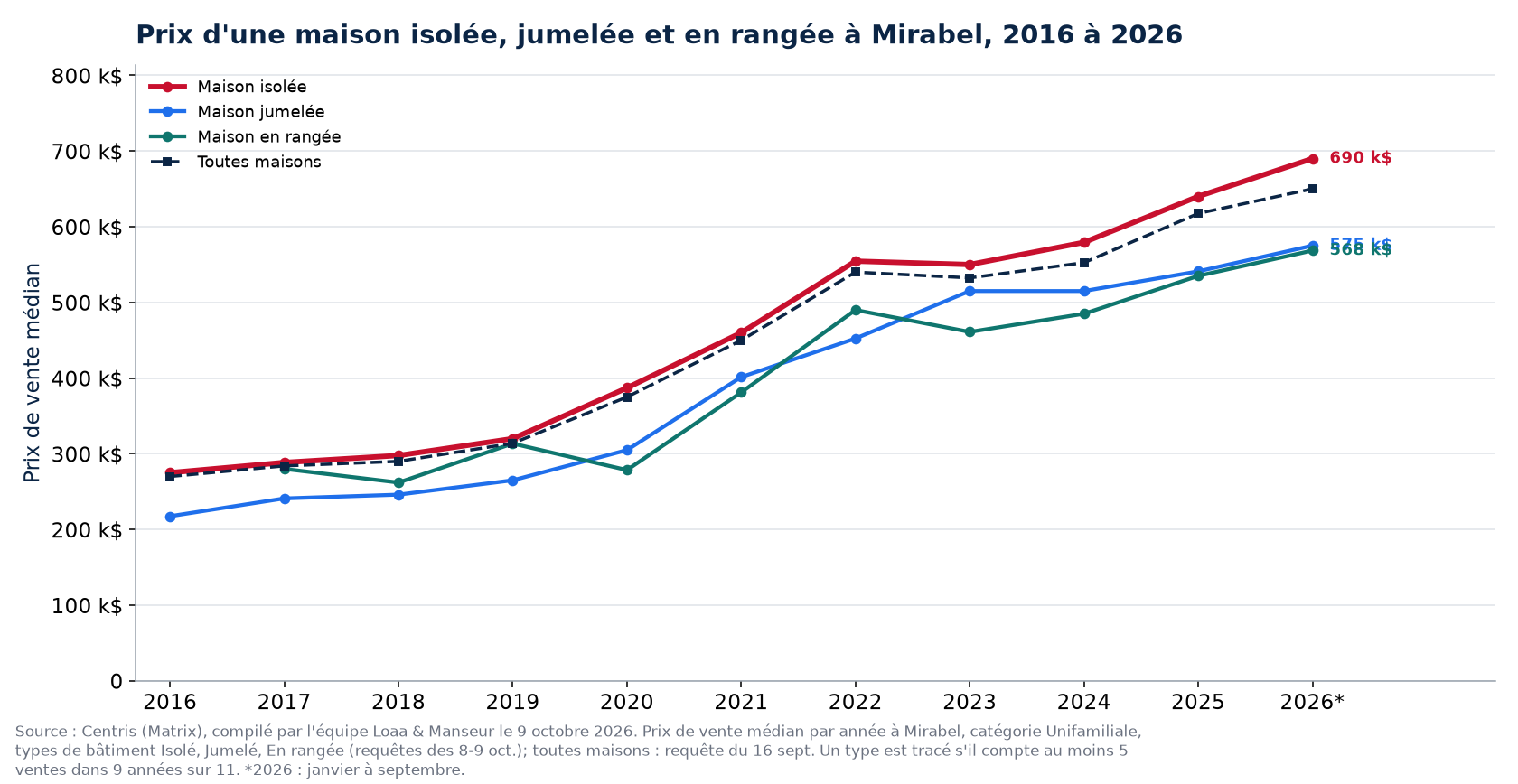 Prix médian d'une maison isolée, jumelée et en rangée à Mirabel de 2016 à 2026