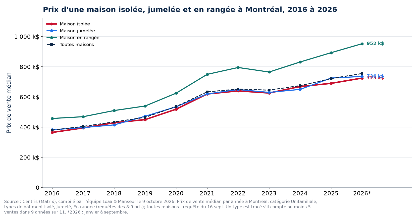 Prix médian d'une maison isolée, jumelée et en rangée à Montréal de 2016 à 2026