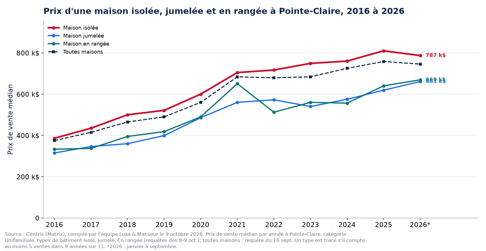Prix médian d'une maison isolée, jumelée et en rangée à Pointe-Claire de 2016 à 2026