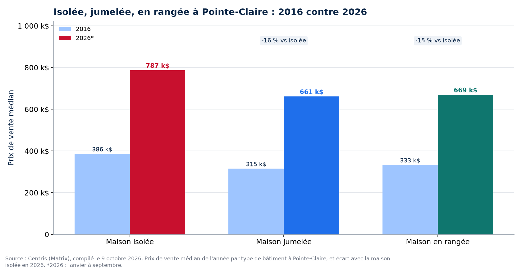 Prix de la maison isolée, jumelée et en rangée en 2016 et en 2026 à Pointe-Claire