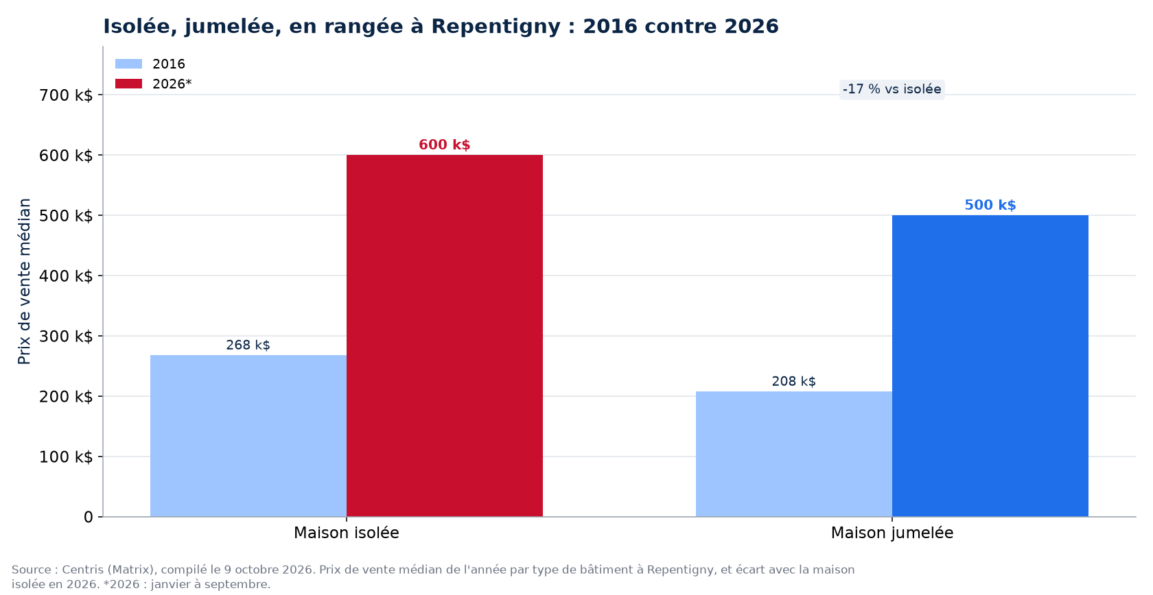 Prix de la maison isolée, jumelée et en rangée en 2016 et en 2026 à Repentigny