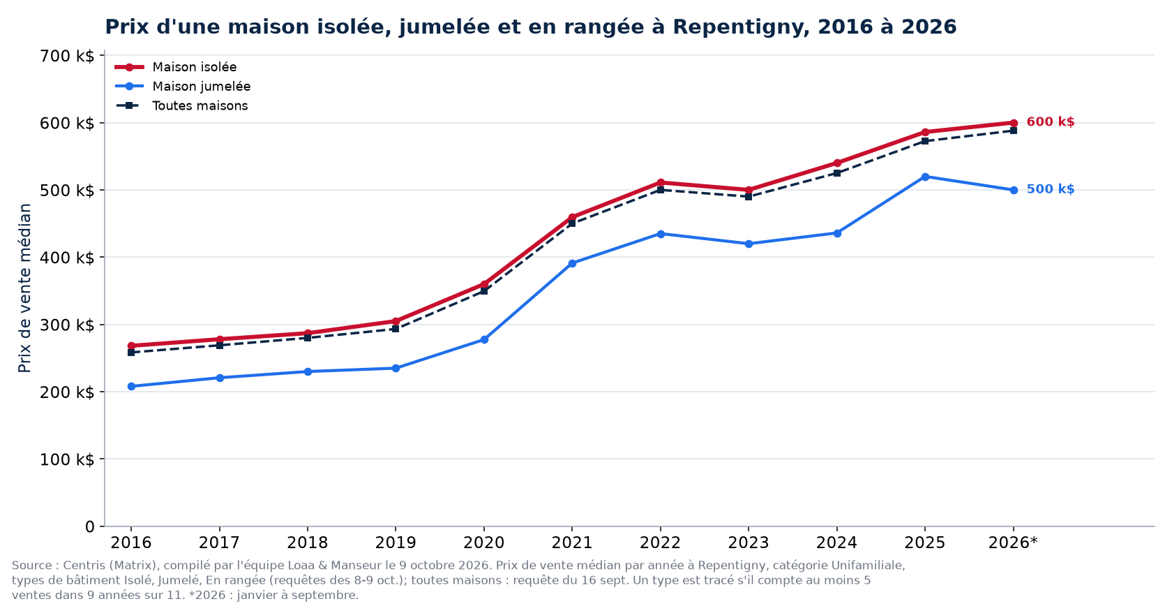 Prix médian d'une maison isolée, jumelée et en rangée à Repentigny de 2016 à 2026