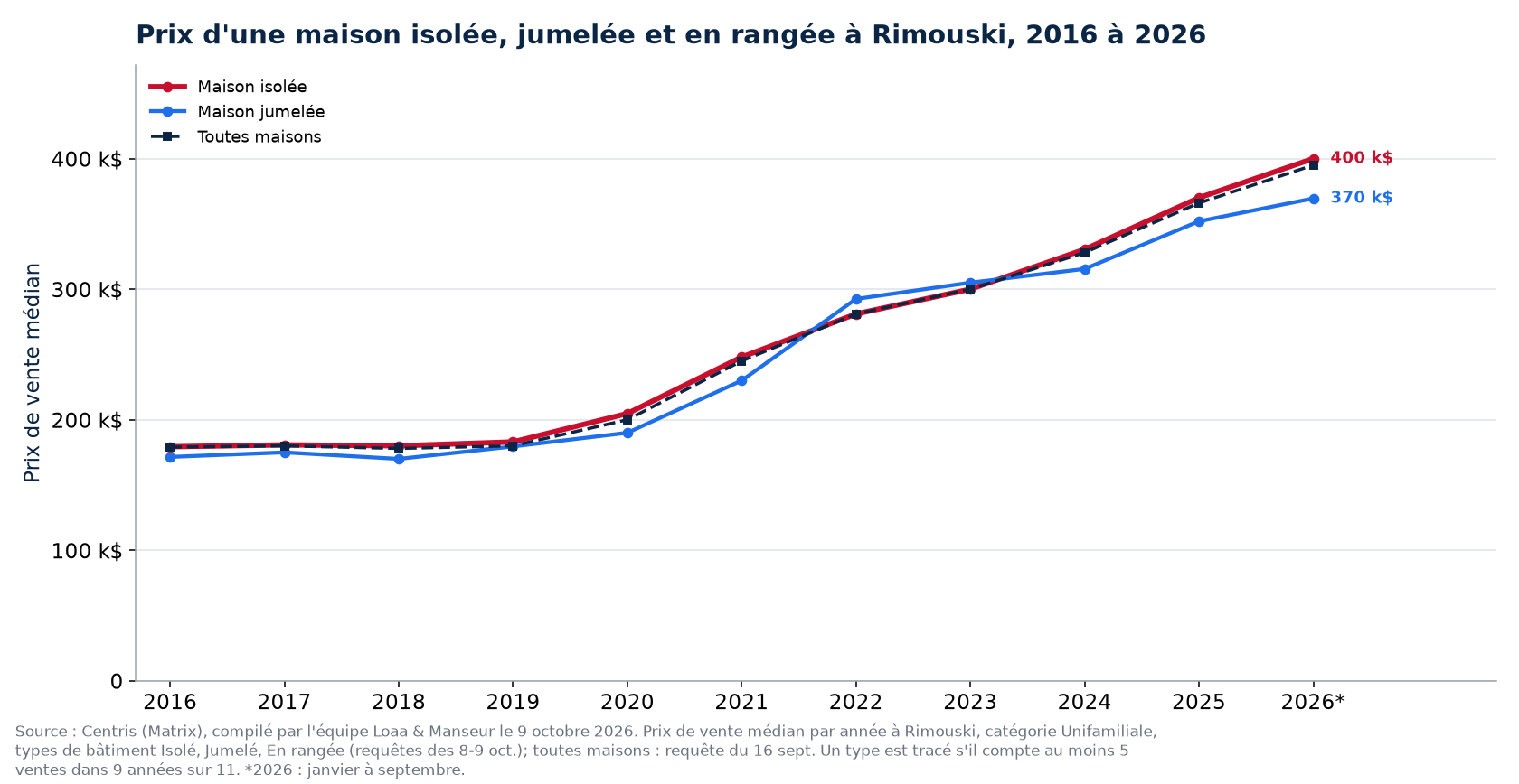 Prix médian d'une maison isolée, jumelée et en rangée à Rimouski de 2016 à 2026
