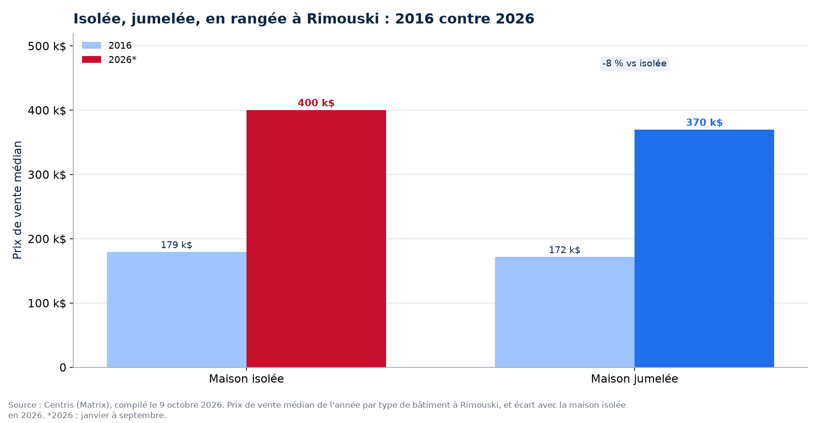 Prix de la maison isolée, jumelée et en rangée en 2016 et en 2026 à Rimouski