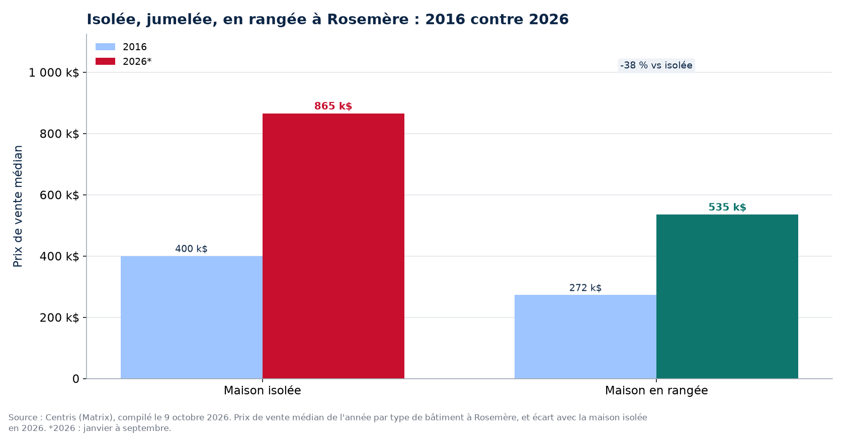 Prix de la maison isolée, jumelée et en rangée en 2016 et en 2026 à Rosemère