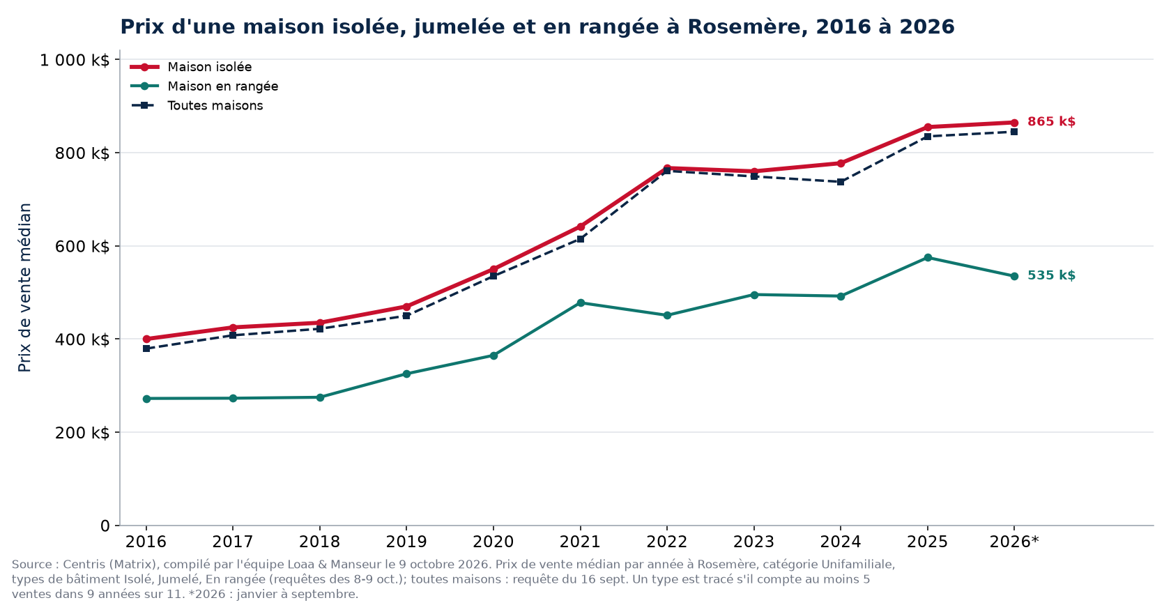 Prix médian d'une maison isolée, jumelée et en rangée à Rosemère de 2016 à 2026