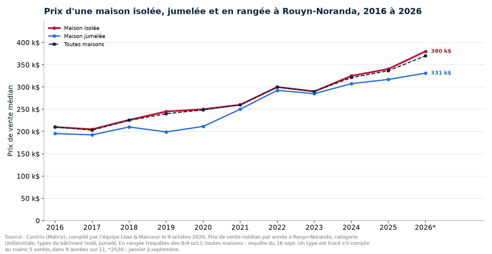 Prix médian d'une maison isolée, jumelée et en rangée à Rouyn-Noranda de 2016 à 2026