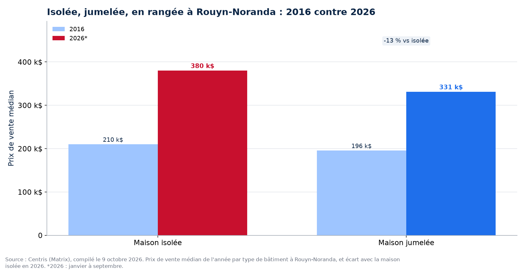 Prix de la maison isolée, jumelée et en rangée en 2016 et en 2026 à Rouyn-Noranda