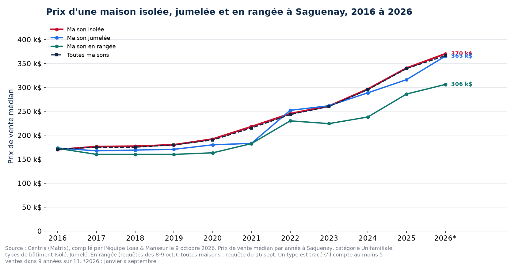 Prix médian d'une maison isolée, jumelée et en rangée à Saguenay de 2016 à 2026