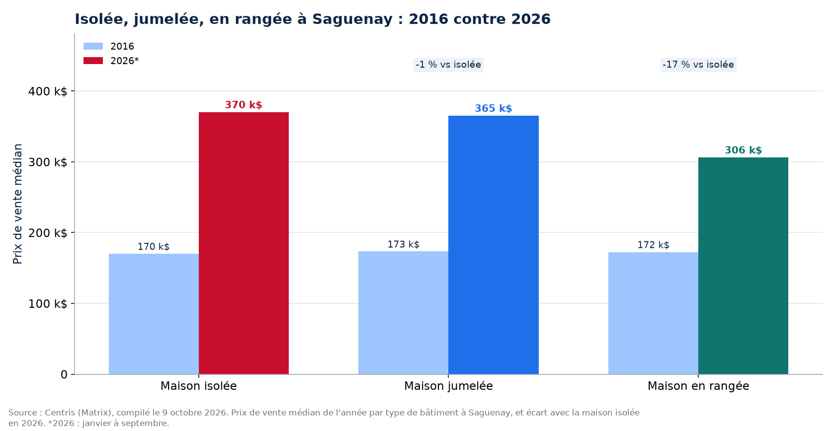 Prix de la maison isolée, jumelée et en rangée en 2016 et en 2026 à Saguenay