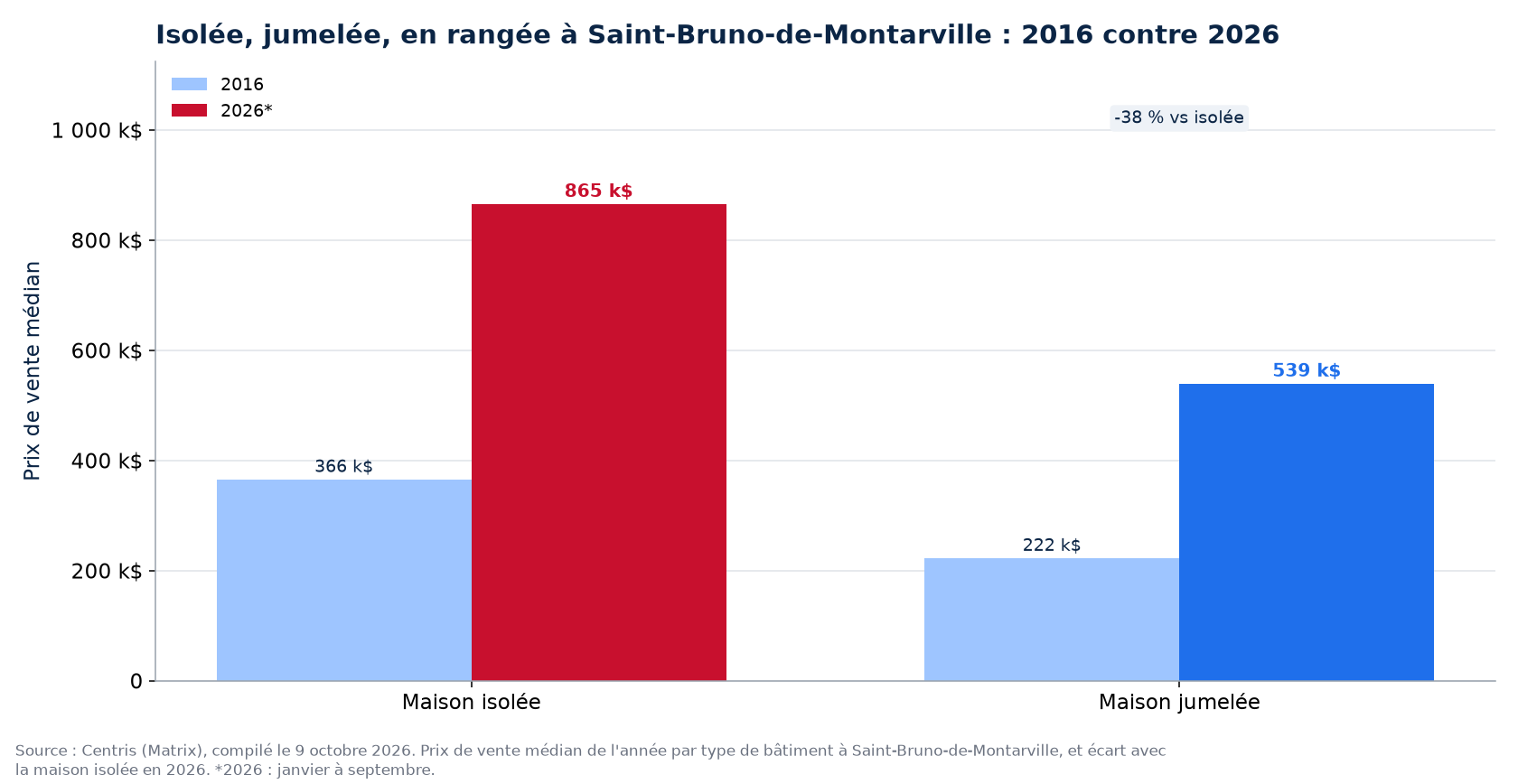 Prix de la maison isolée, jumelée et en rangée en 2016 et en 2026 à Saint-Bruno-de-Montarville