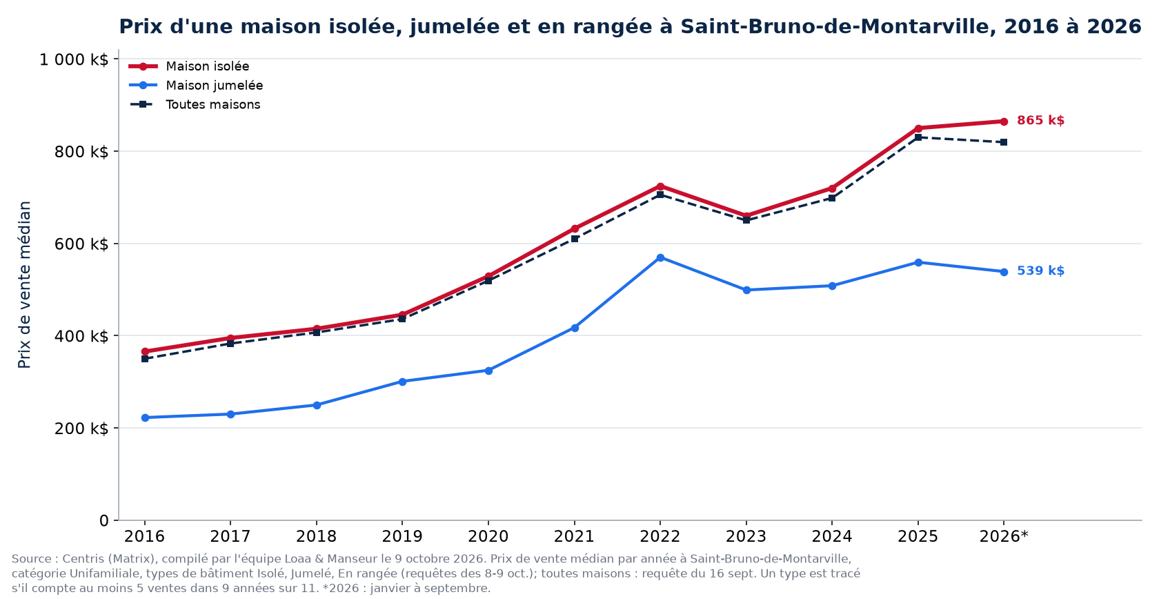 Prix médian d'une maison isolée, jumelée et en rangée à Saint-Bruno-de-Montarville de 2016 à 2026