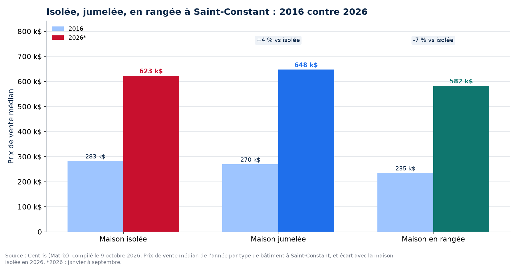 Prix de la maison isolée, jumelée et en rangée en 2016 et en 2026 à Saint-Constant