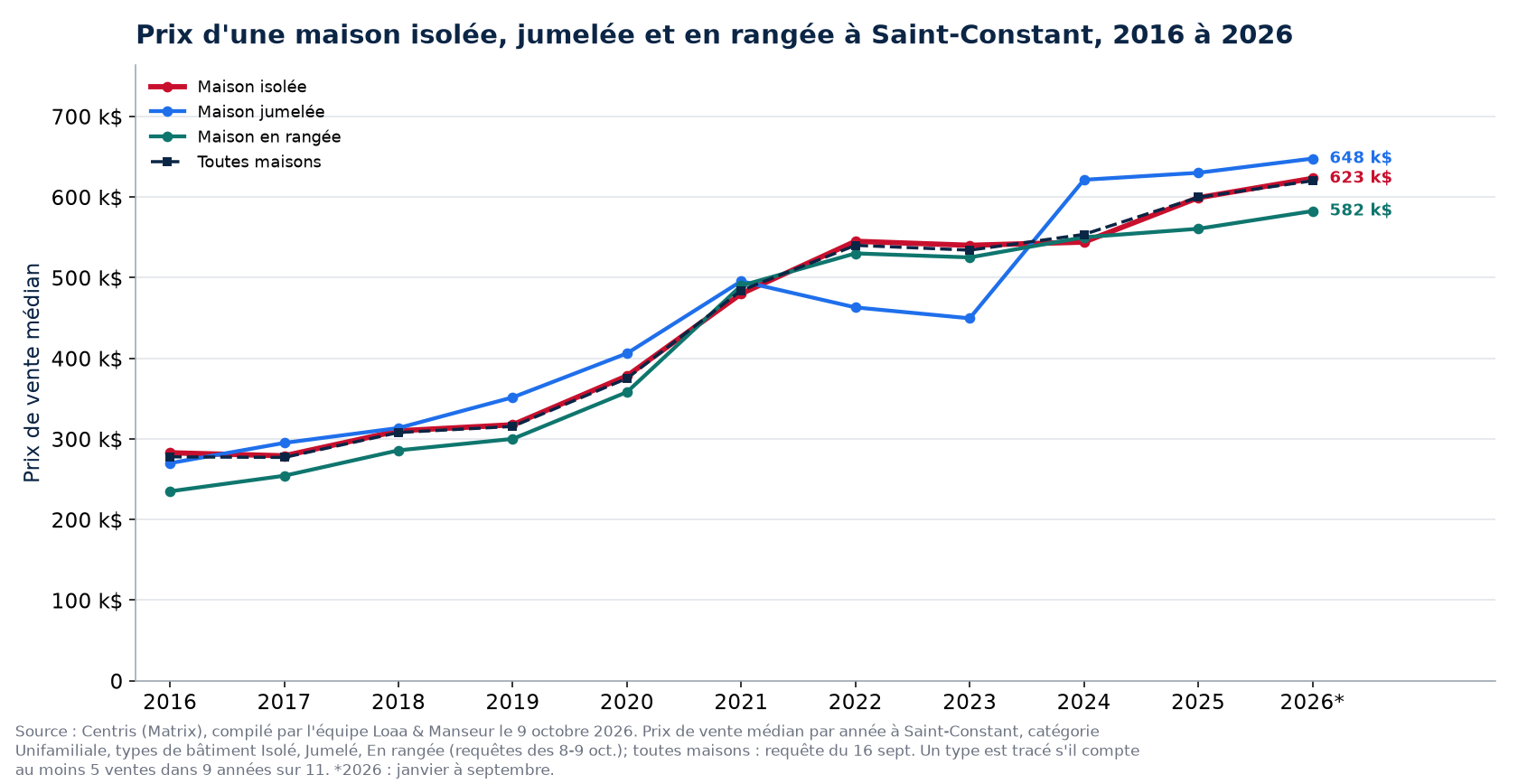 Prix médian d'une maison isolée, jumelée et en rangée à Saint-Constant de 2016 à 2026