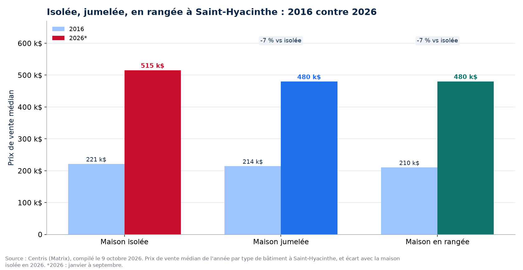 Prix de la maison isolée, jumelée et en rangée en 2016 et en 2026 à Saint-Hyacinthe