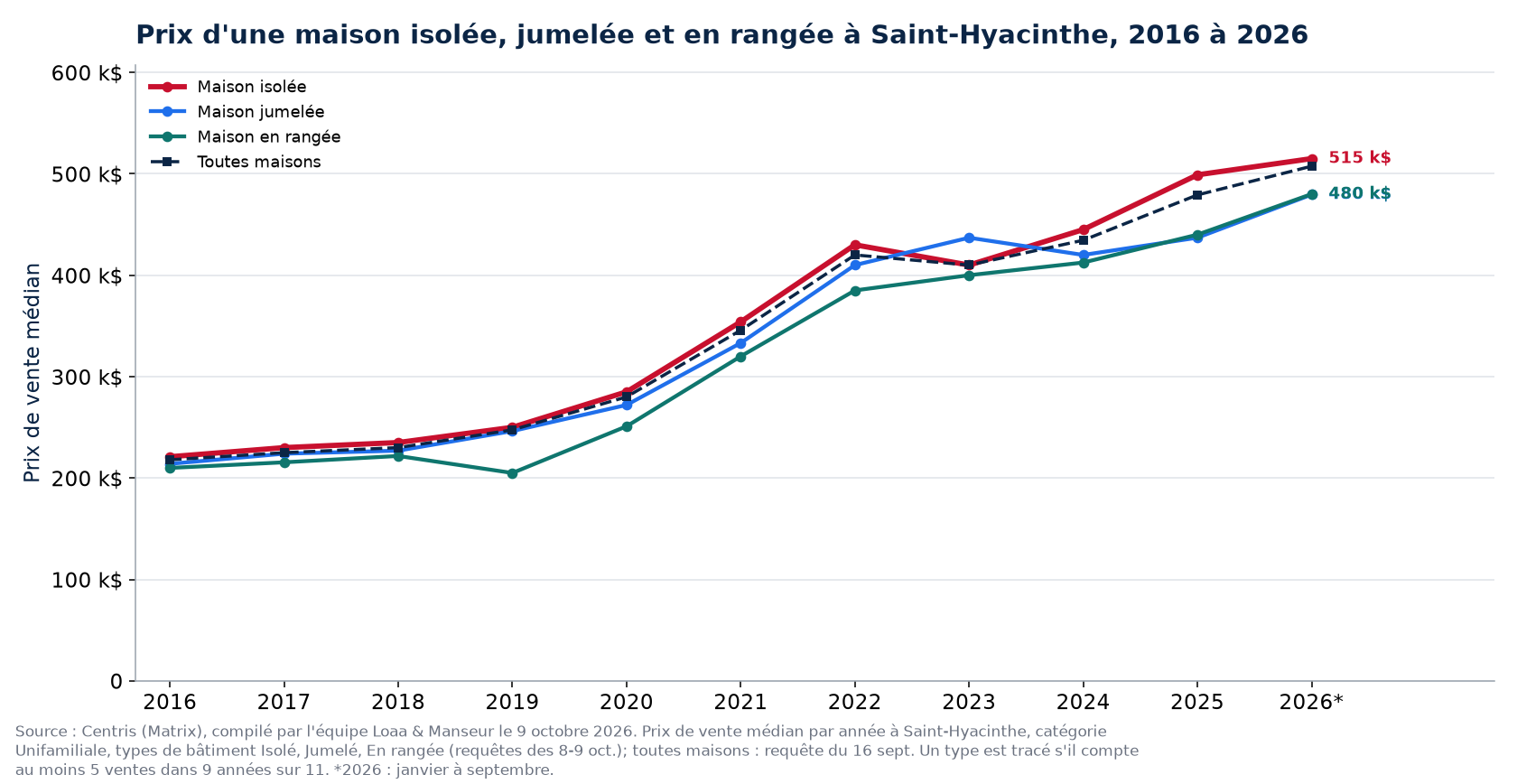 Prix médian d'une maison isolée, jumelée et en rangée à Saint-Hyacinthe de 2016 à 2026