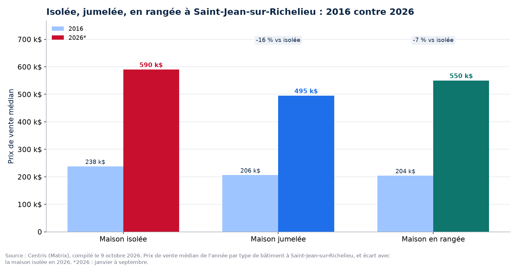 Prix de la maison isolée, jumelée et en rangée en 2016 et en 2026 à Saint-Jean-sur-Richelieu