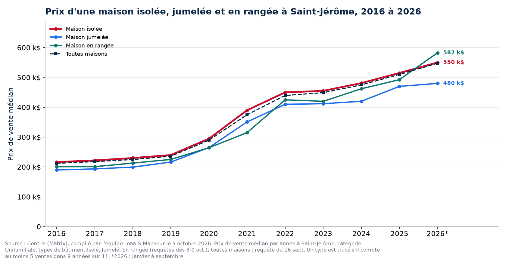 Prix médian d'une maison isolée, jumelée et en rangée à Saint-Jérôme de 2016 à 2026