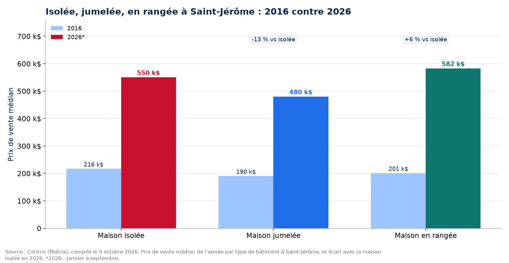 Prix de la maison isolée, jumelée et en rangée en 2016 et en 2026 à Saint-Jérôme