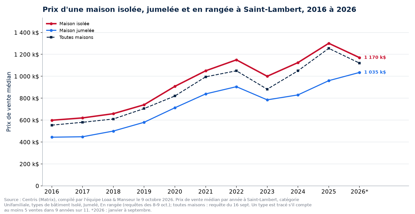 Prix médian d'une maison isolée, jumelée et en rangée à Saint-Lambert de 2016 à 2026