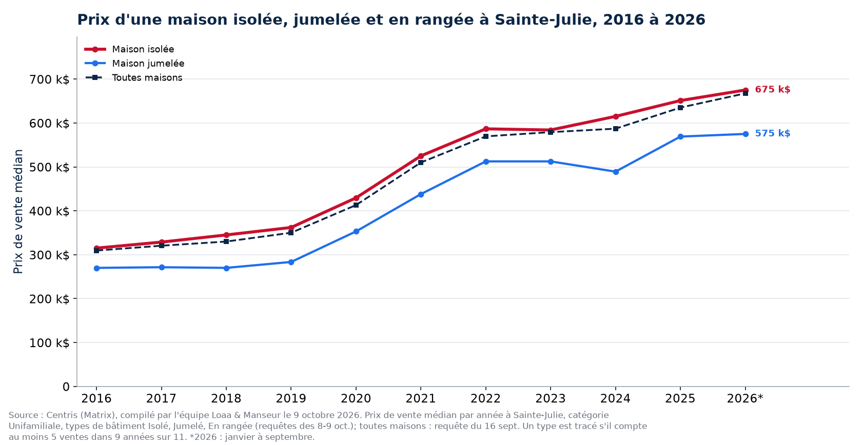 Prix médian d'une maison isolée, jumelée et en rangée à Sainte-Julie de 2016 à 2026