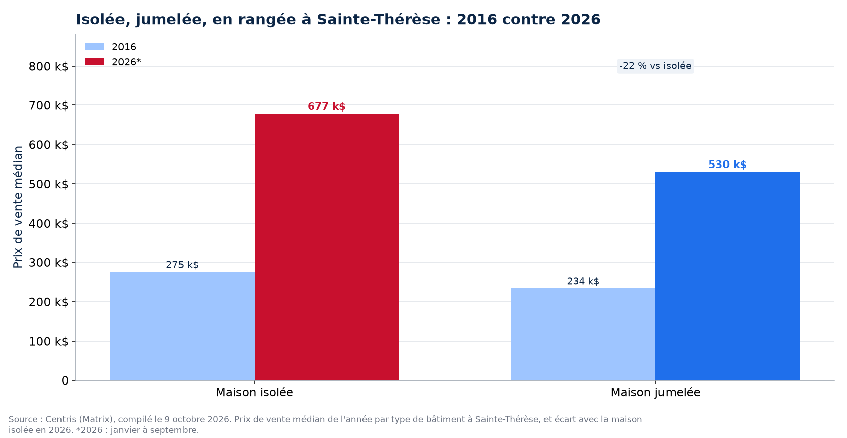 Prix de la maison isolée, jumelée et en rangée en 2016 et en 2026 à Sainte-Thérèse