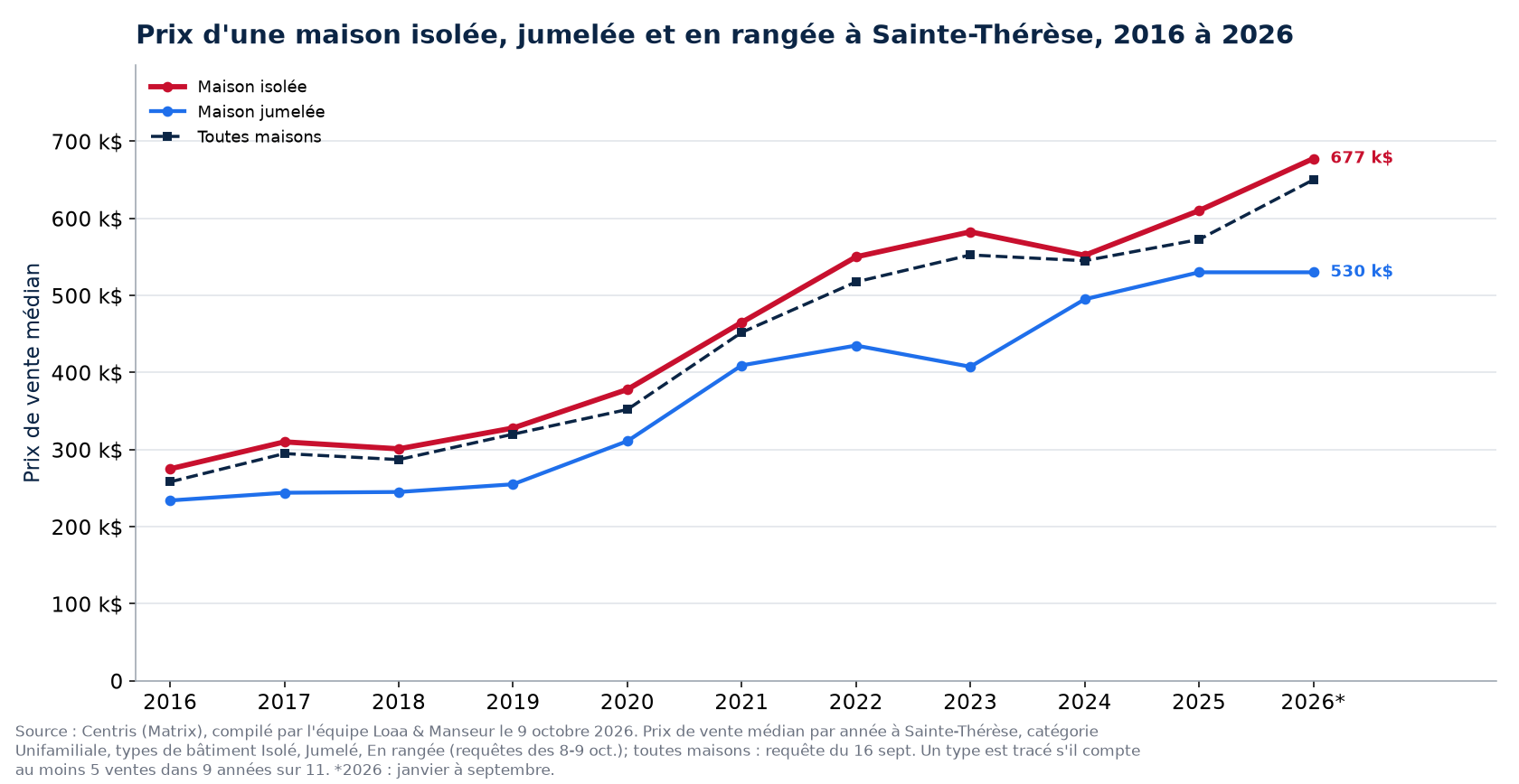 Prix médian d'une maison isolée, jumelée et en rangée à Sainte-Thérèse de 2016 à 2026