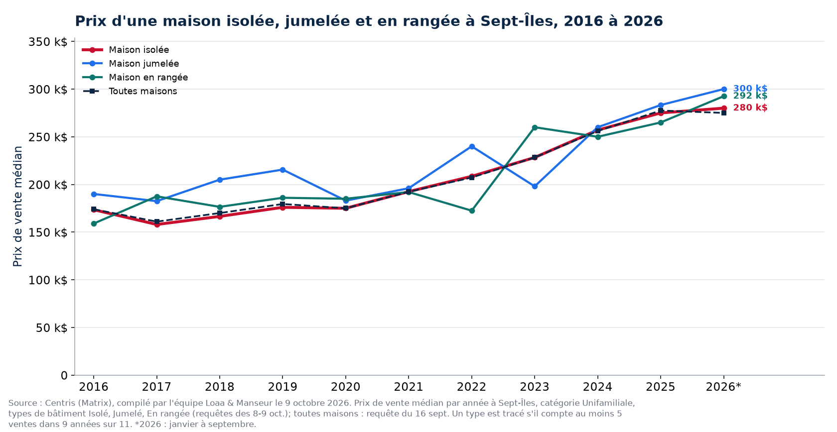Prix médian d'une maison isolée, jumelée et en rangée à Sept-Îles de 2016 à 2026