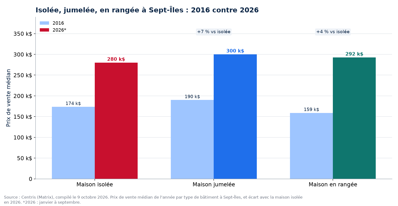 Prix de la maison isolée, jumelée et en rangée en 2016 et en 2026 à Sept-Îles