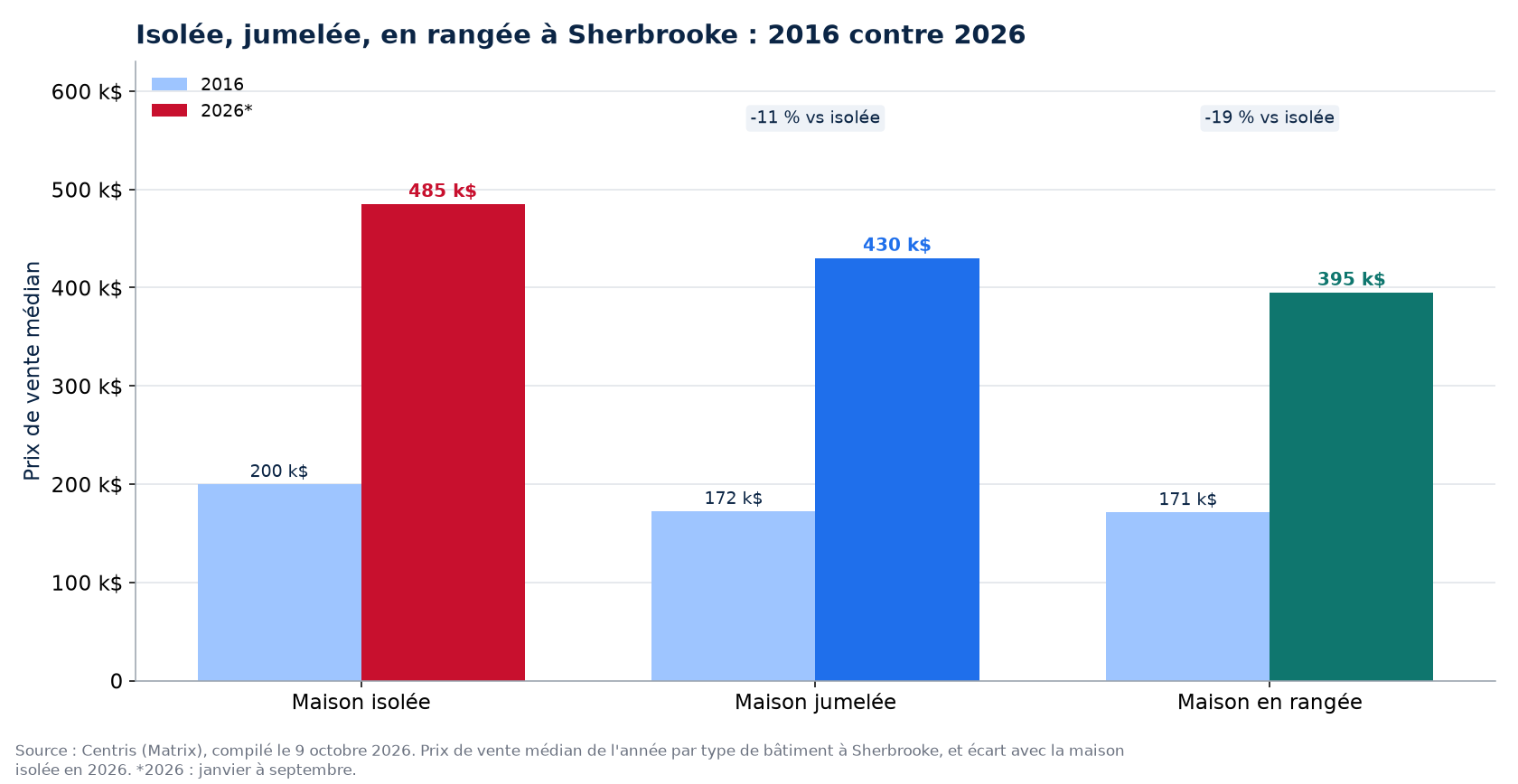 Prix de la maison isolée, jumelée et en rangée en 2016 et en 2026 à Sherbrooke