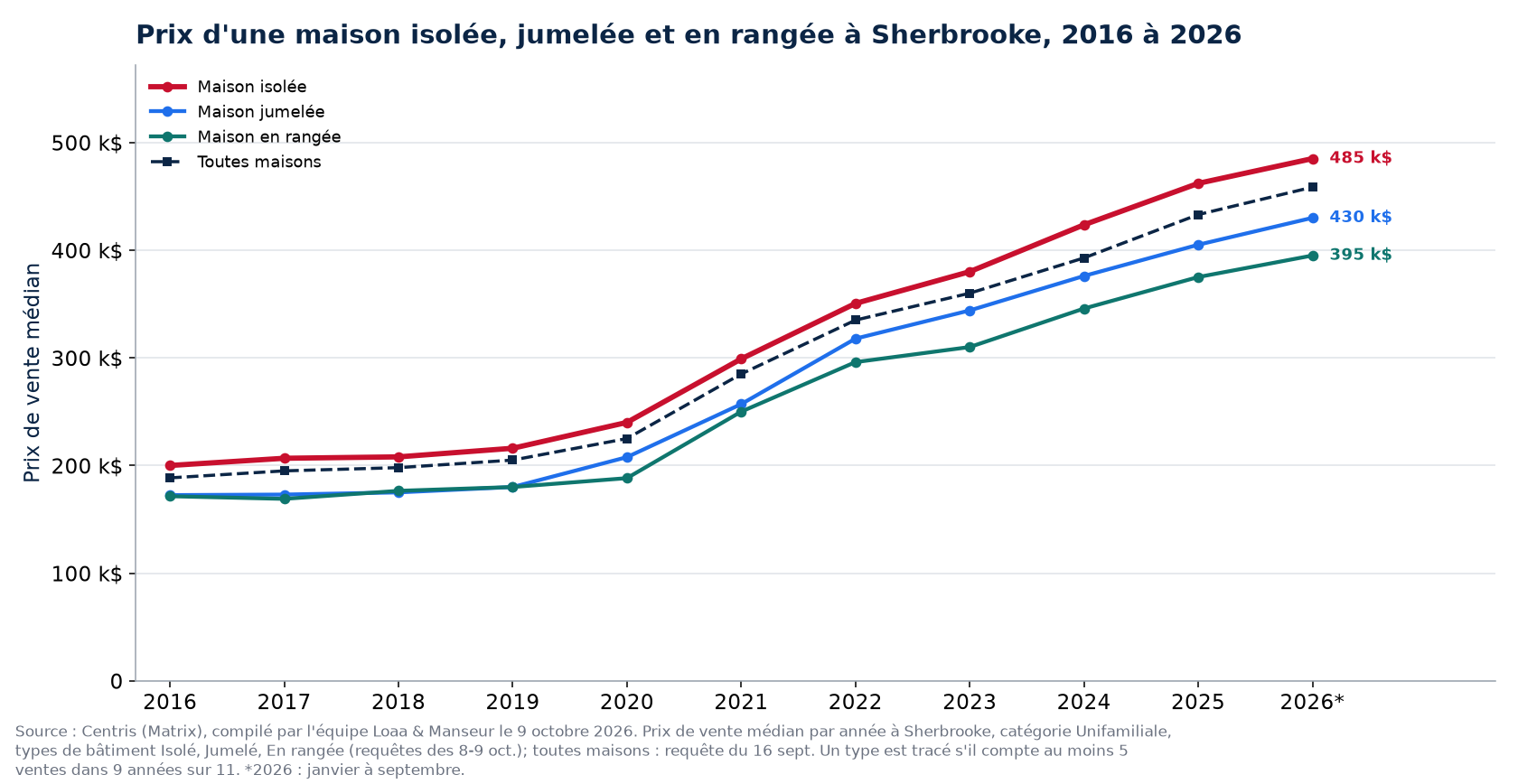 Prix médian d'une maison isolée, jumelée et en rangée à Sherbrooke de 2016 à 2026