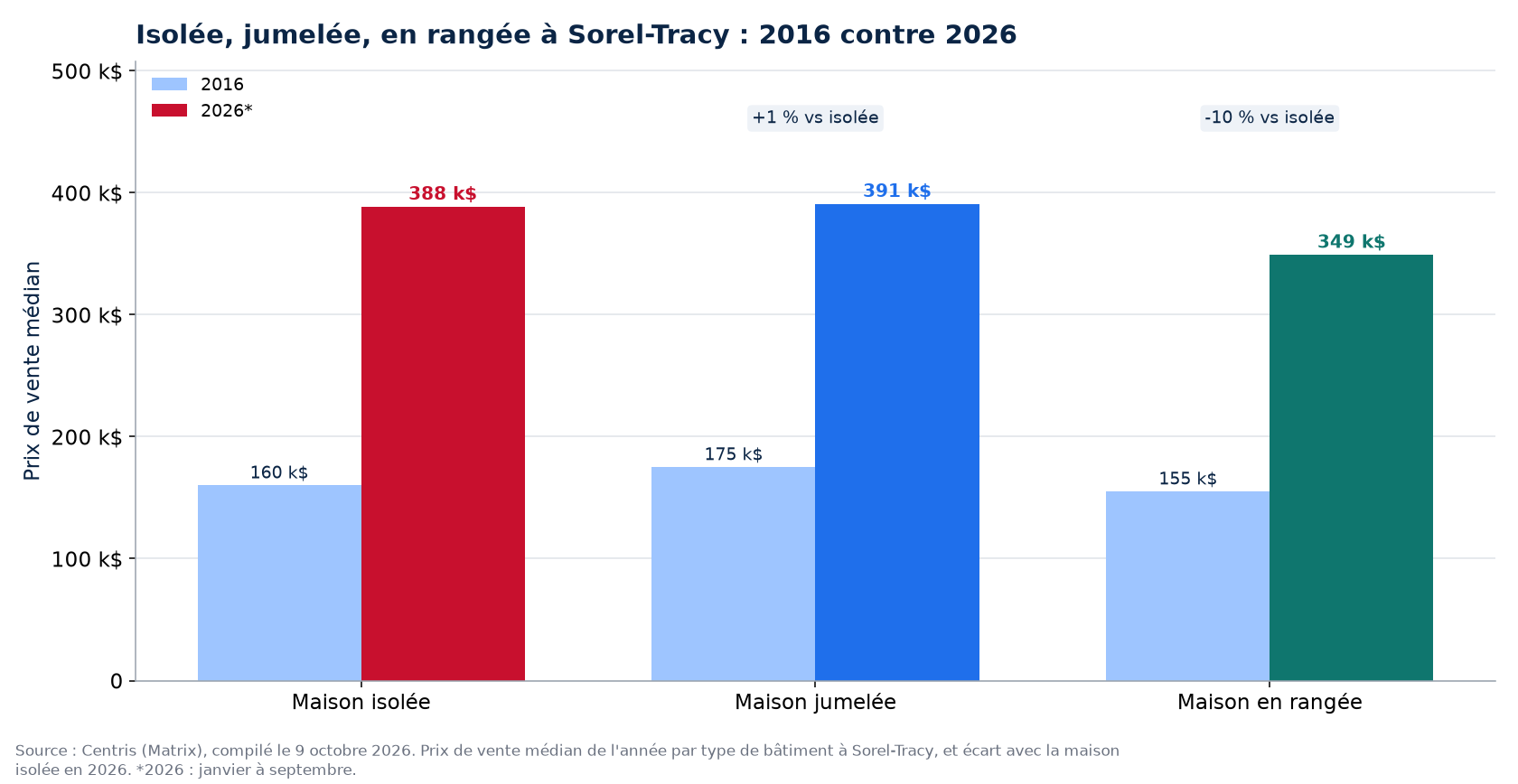 Prix de la maison isolée, jumelée et en rangée en 2016 et en 2026 à Sorel-Tracy