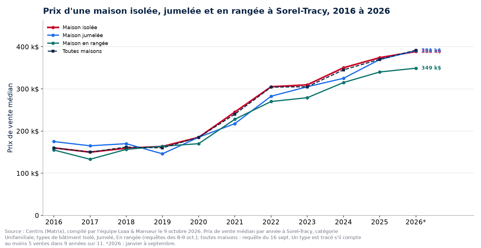 Prix médian d'une maison isolée, jumelée et en rangée à Sorel-Tracy de 2016 à 2026