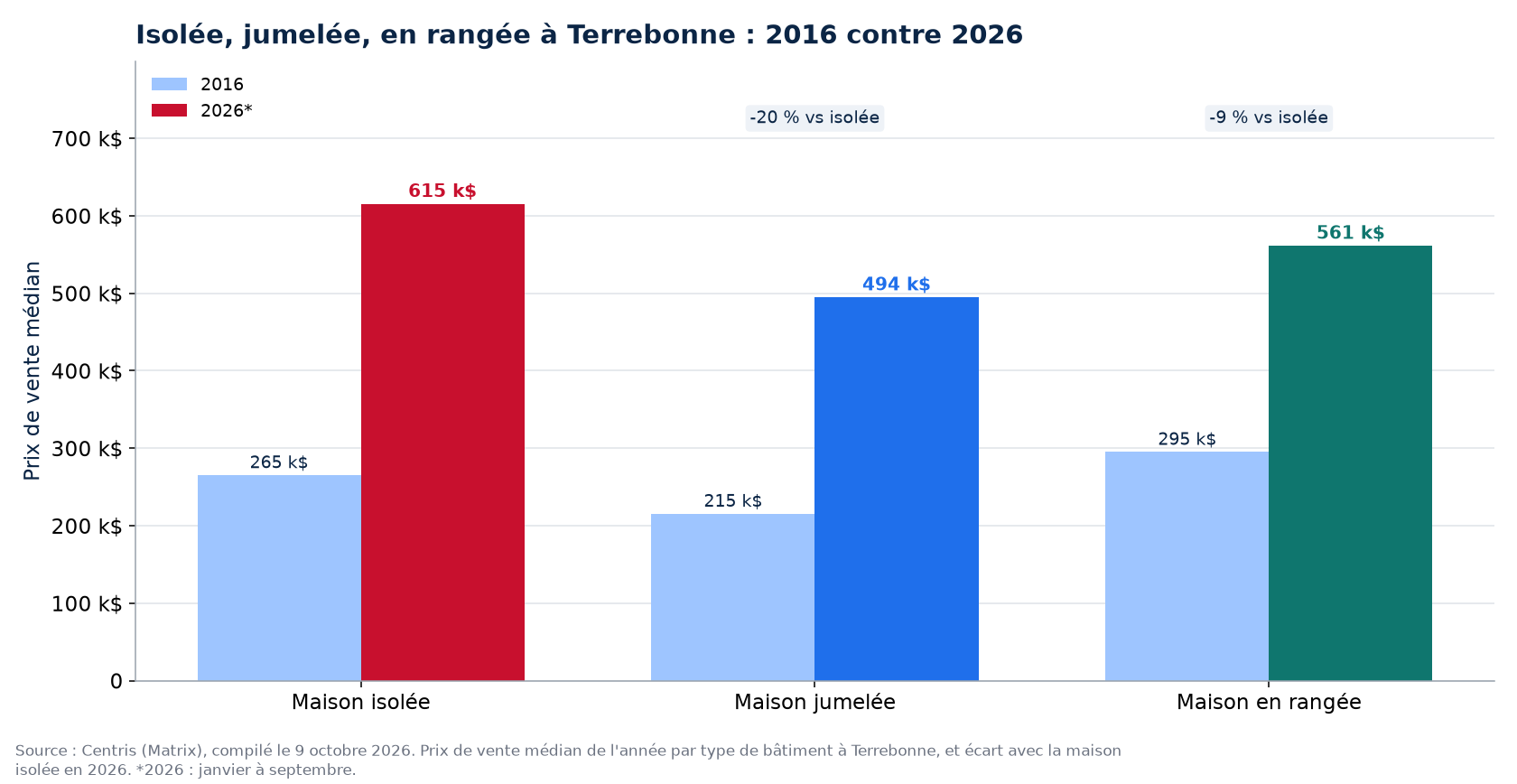 Prix de la maison isolée, jumelée et en rangée en 2016 et en 2026 à Terrebonne