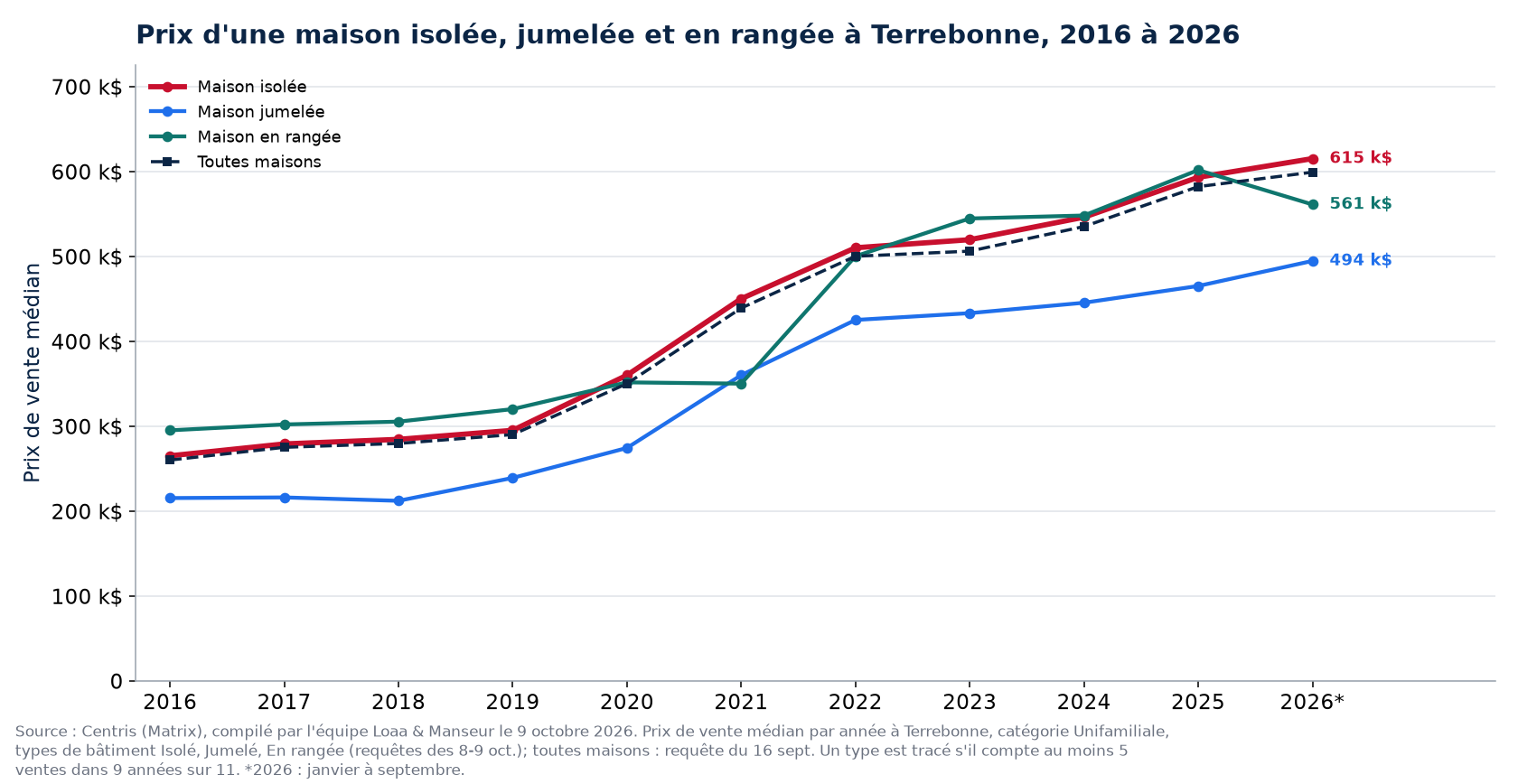 Prix médian d'une maison isolée, jumelée et en rangée à Terrebonne de 2016 à 2026