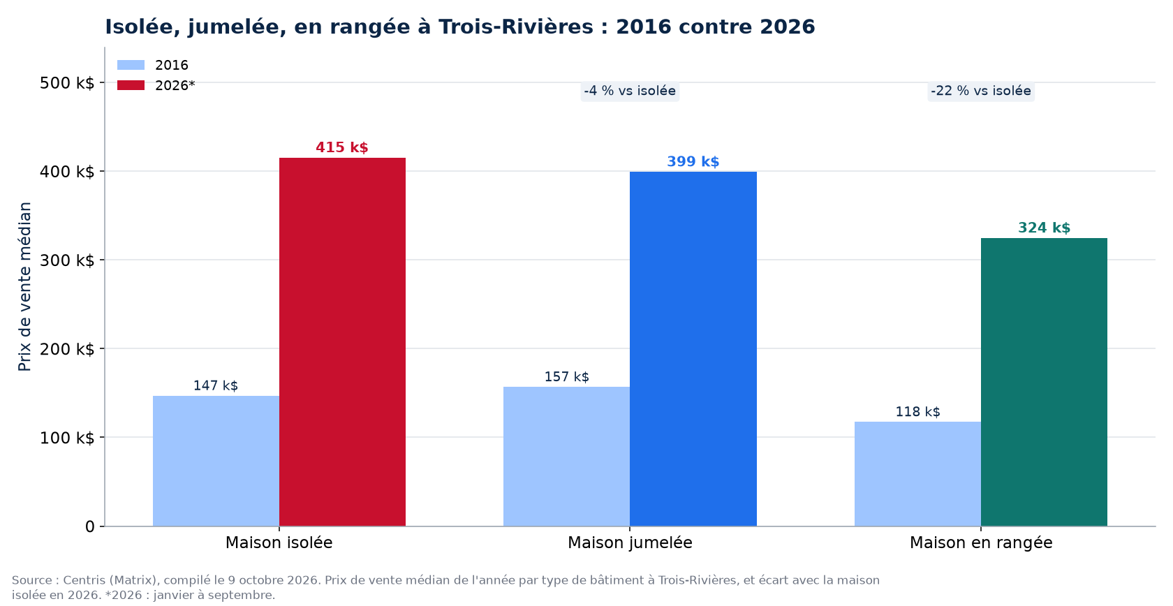 Prix de la maison isolée, jumelée et en rangée en 2016 et en 2026 à Trois-Rivières
