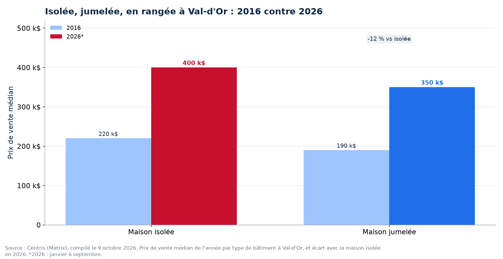 Prix de la maison isolée, jumelée et en rangée en 2016 et en 2026 à Val-d'Or