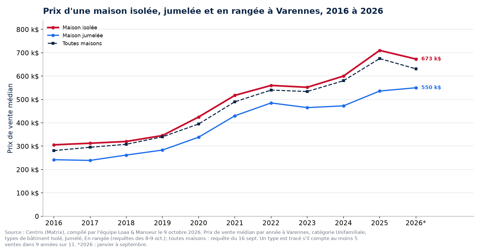Prix médian d'une maison isolée, jumelée et en rangée à Varennes de 2016 à 2026