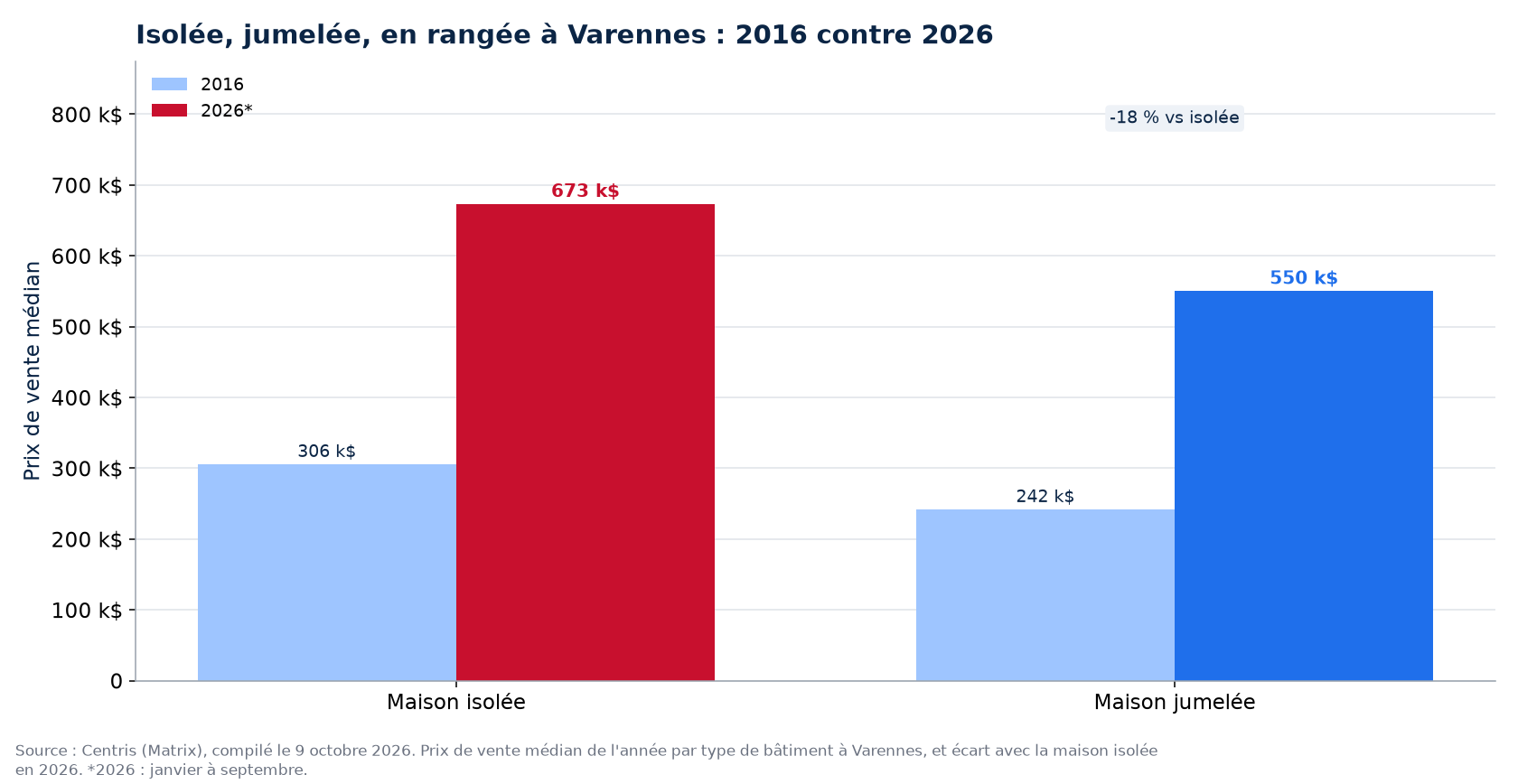 Prix de la maison isolée, jumelée et en rangée en 2016 et en 2026 à Varennes