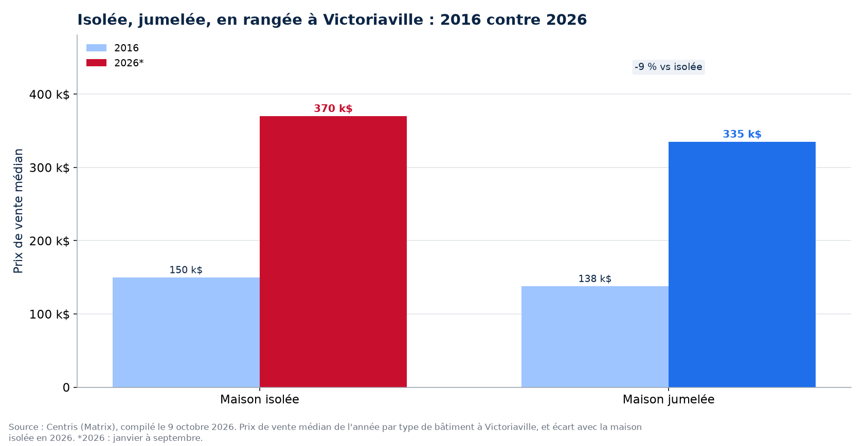 Prix de la maison isolée, jumelée et en rangée en 2016 et en 2026 à Victoriaville