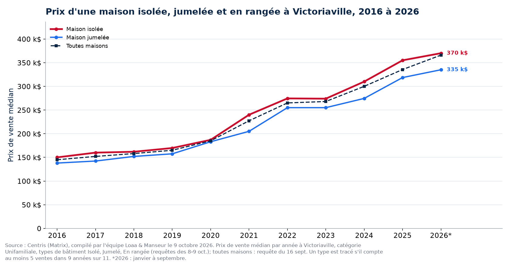 Prix médian d'une maison isolée, jumelée et en rangée à Victoriaville de 2016 à 2026