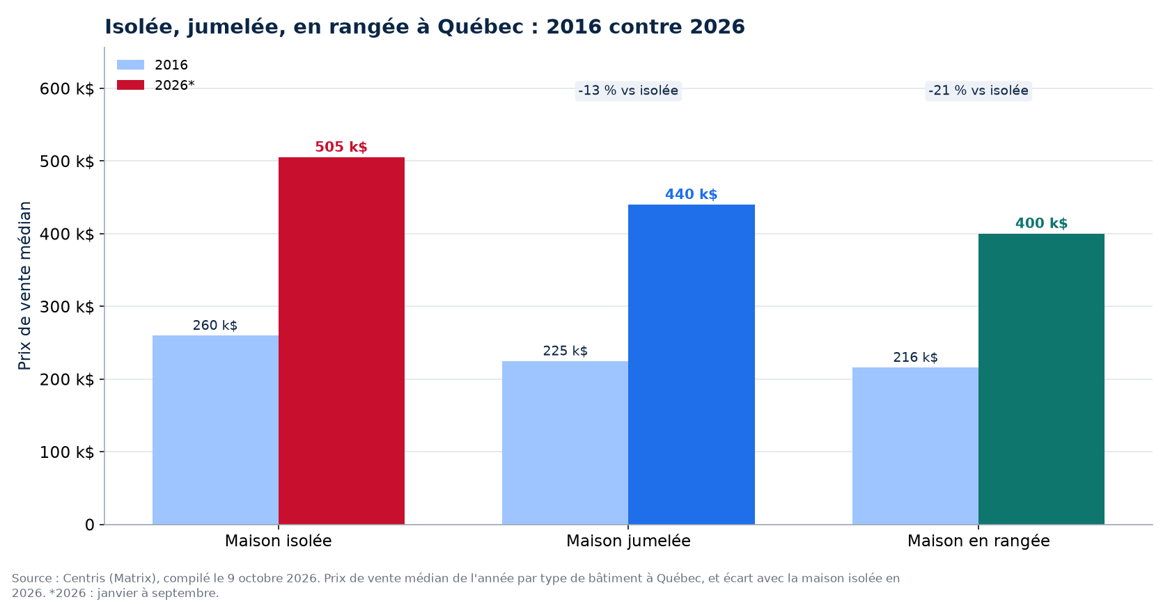 Prix de la maison isolée, jumelée et en rangée en 2016 et en 2026 à Québec
