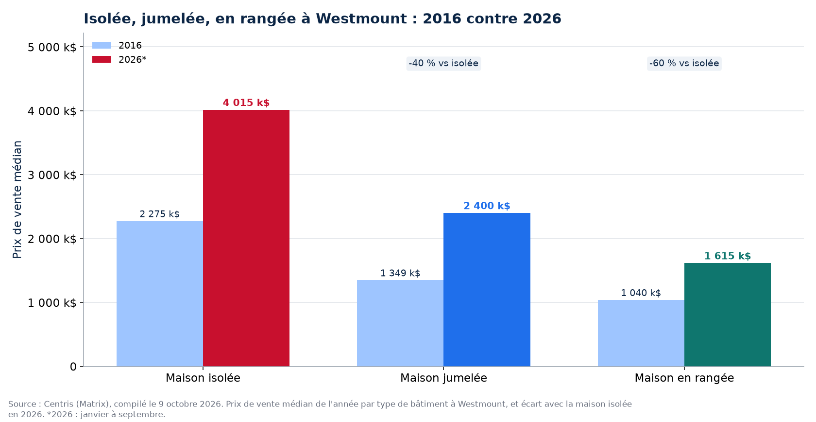 Prix de la maison isolée, jumelée et en rangée en 2016 et en 2026 à Westmount