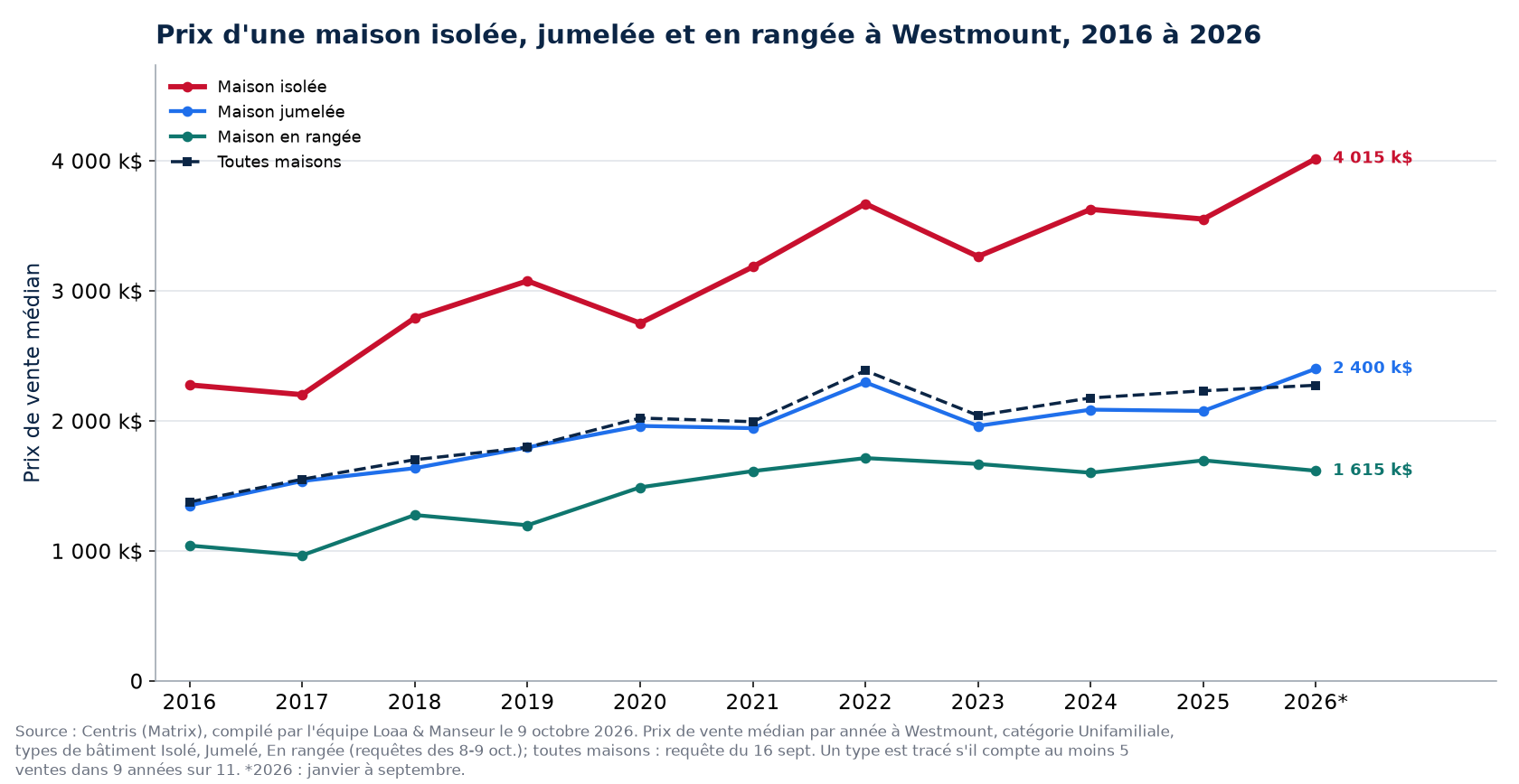 Prix médian d'une maison isolée, jumelée et en rangée à Westmount de 2016 à 2026