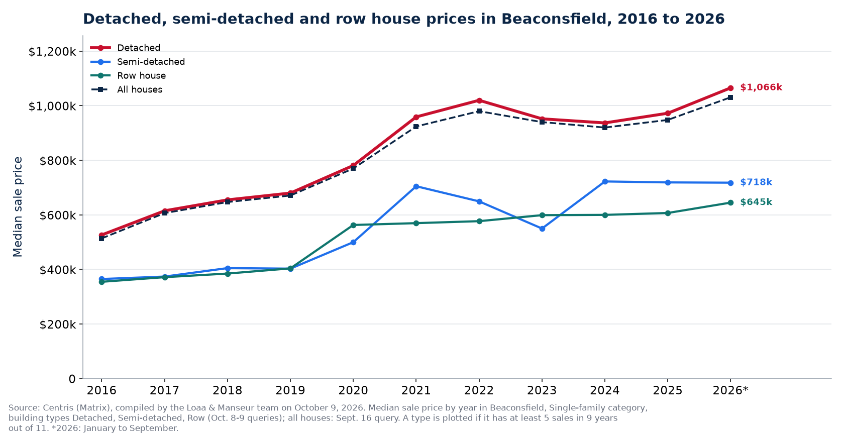 Median price of a detached, semi-detached and row house in Beaconsfield from 2016 to 2026