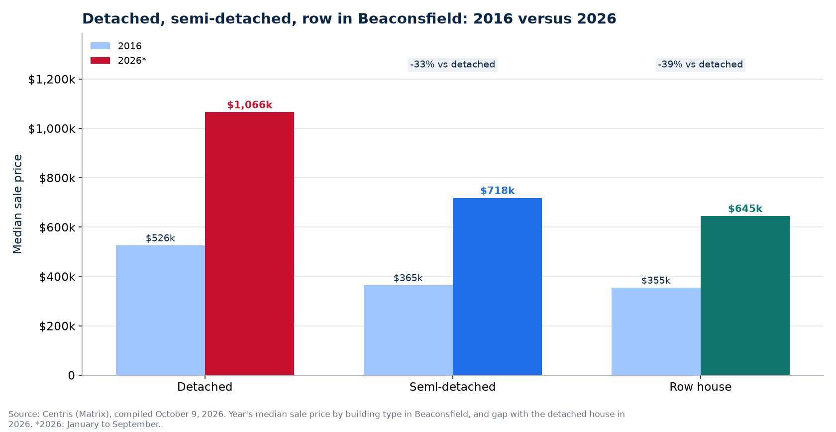 Detached, semi-detached and row house prices in 2016 and 2026 in Beaconsfield