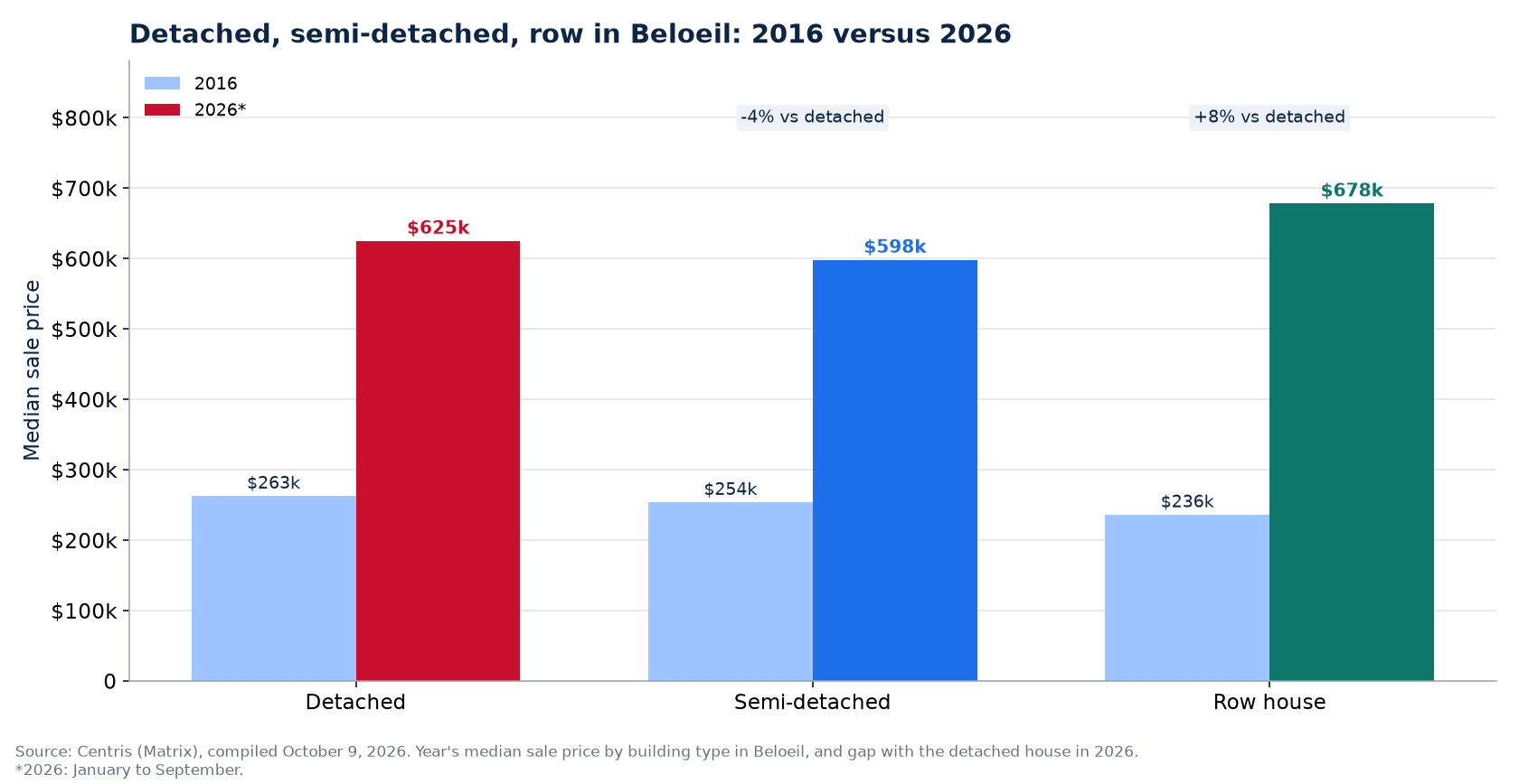 Detached, semi-detached and row house prices in 2016 and 2026 in Beloeil